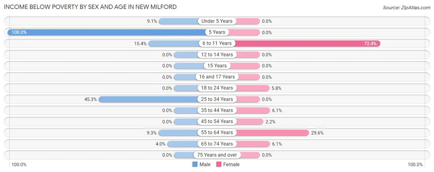 Income Below Poverty by Sex and Age in New Milford