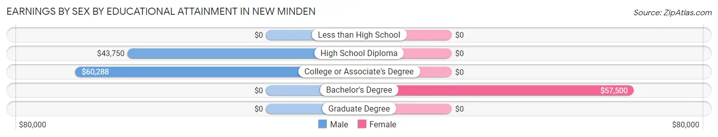 Earnings by Sex by Educational Attainment in New Minden