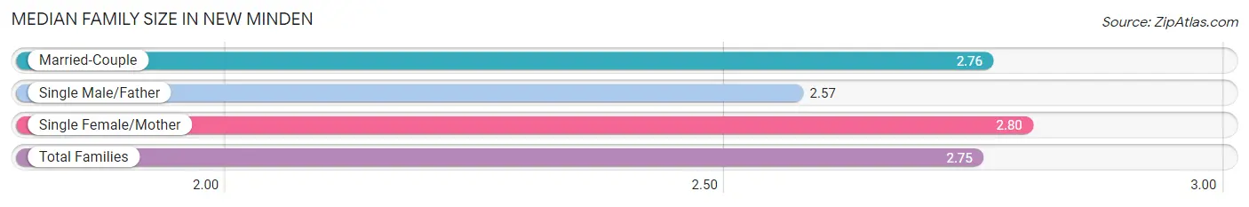 Median Family Size in New Minden