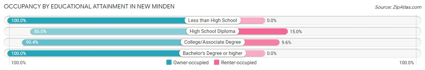 Occupancy by Educational Attainment in New Minden
