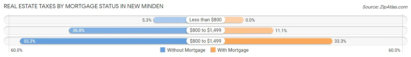 Real Estate Taxes by Mortgage Status in New Minden