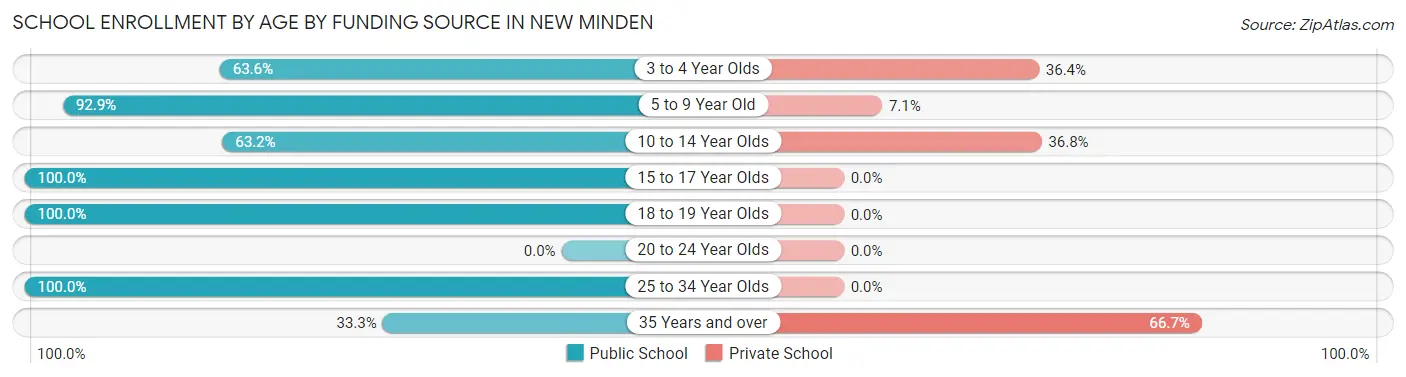School Enrollment by Age by Funding Source in New Minden