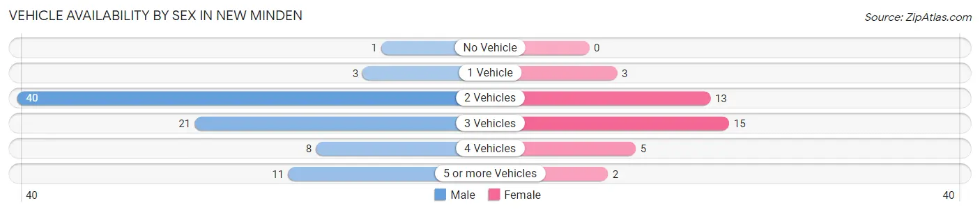 Vehicle Availability by Sex in New Minden