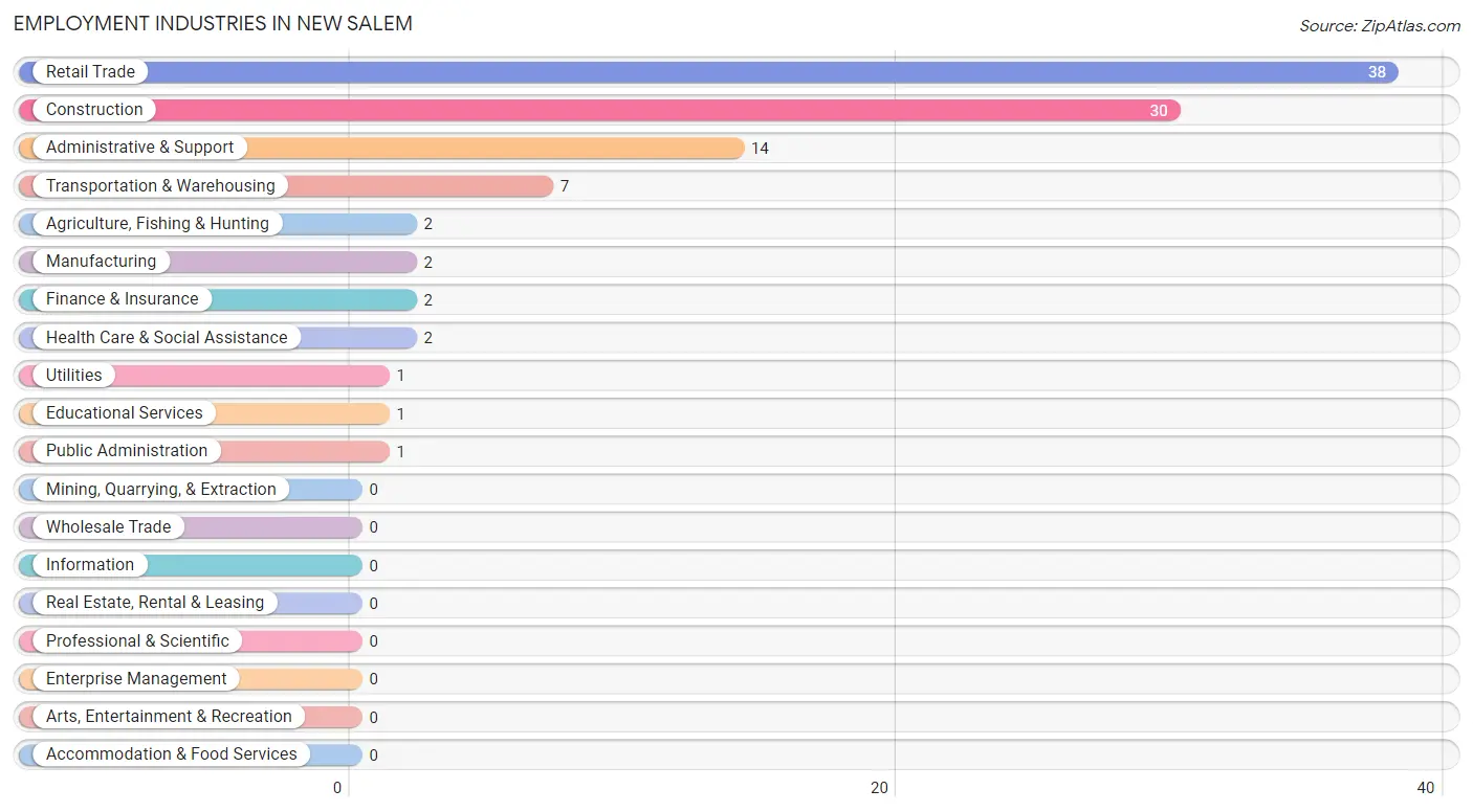 Employment Industries in New Salem