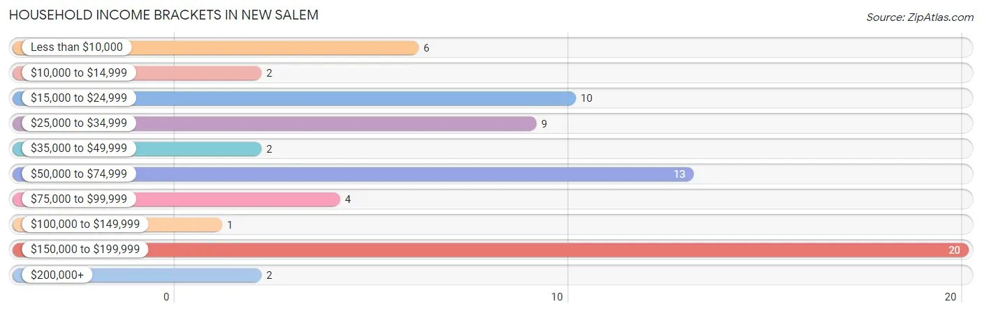 Household Income Brackets in New Salem