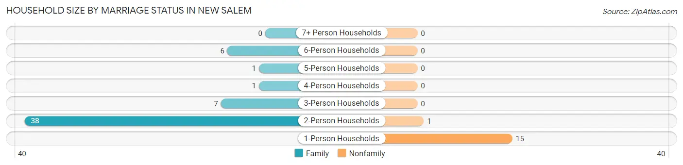 Household Size by Marriage Status in New Salem