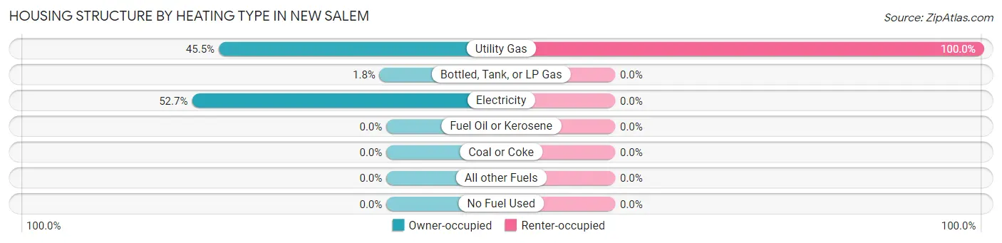 Housing Structure by Heating Type in New Salem