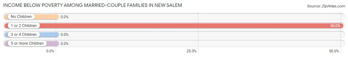 Income Below Poverty Among Married-Couple Families in New Salem