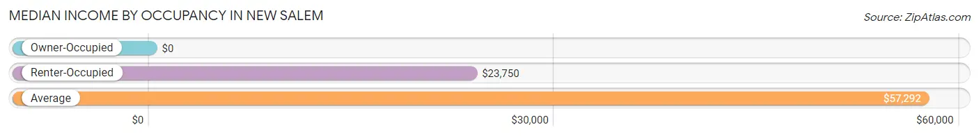 Median Income by Occupancy in New Salem