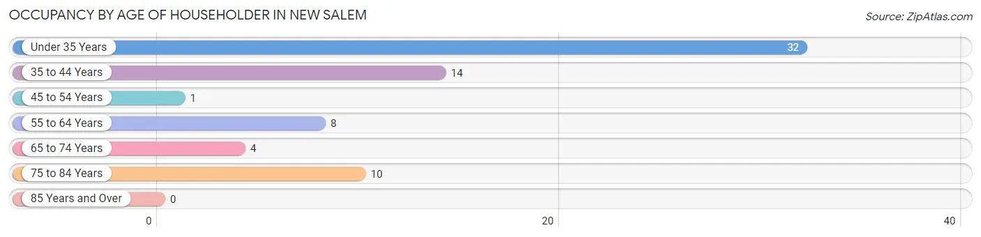 Occupancy by Age of Householder in New Salem