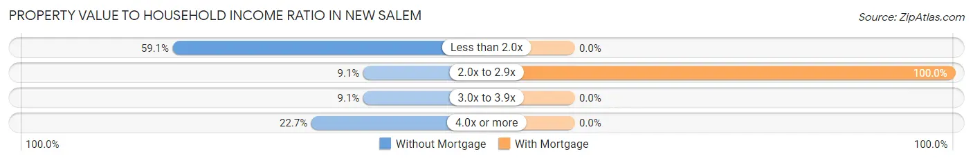 Property Value to Household Income Ratio in New Salem