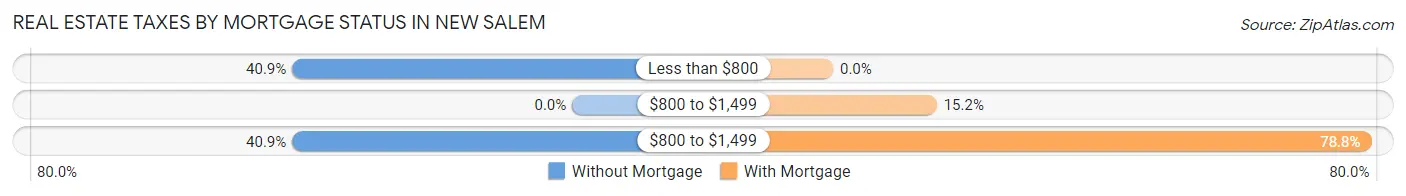 Real Estate Taxes by Mortgage Status in New Salem