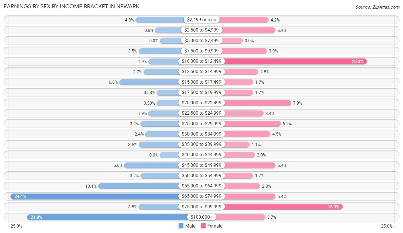 Earnings by Sex by Income Bracket in Newark