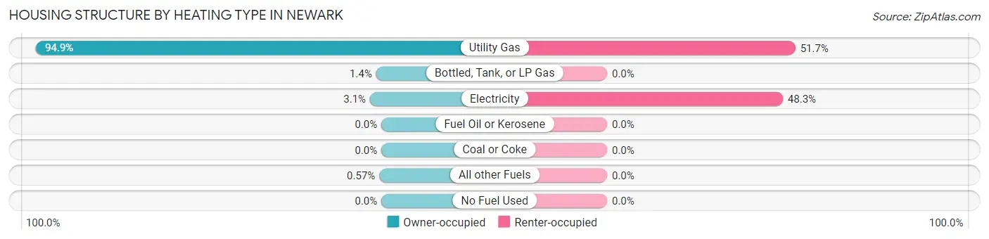 Housing Structure by Heating Type in Newark