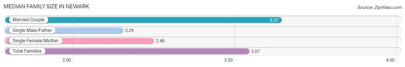 Median Family Size in Newark