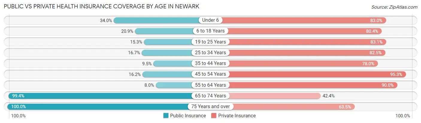 Public vs Private Health Insurance Coverage by Age in Newark