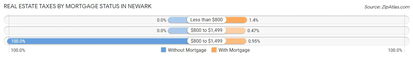 Real Estate Taxes by Mortgage Status in Newark