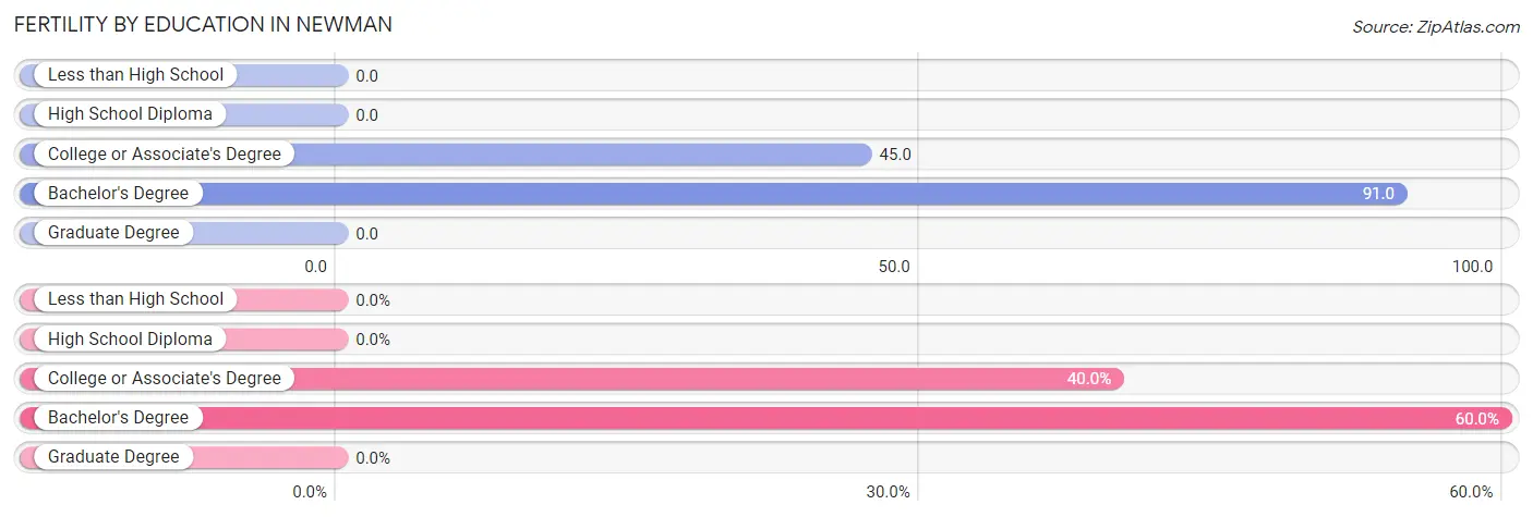 Female Fertility by Education Attainment in Newman