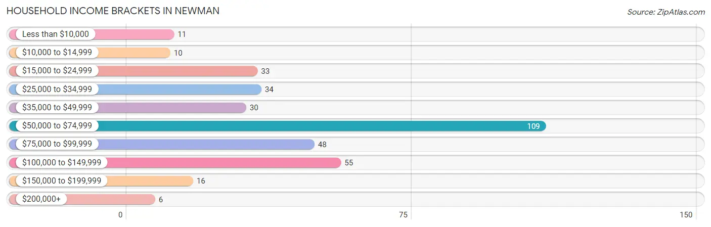 Household Income Brackets in Newman