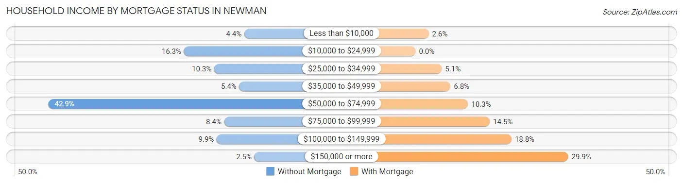 Household Income by Mortgage Status in Newman