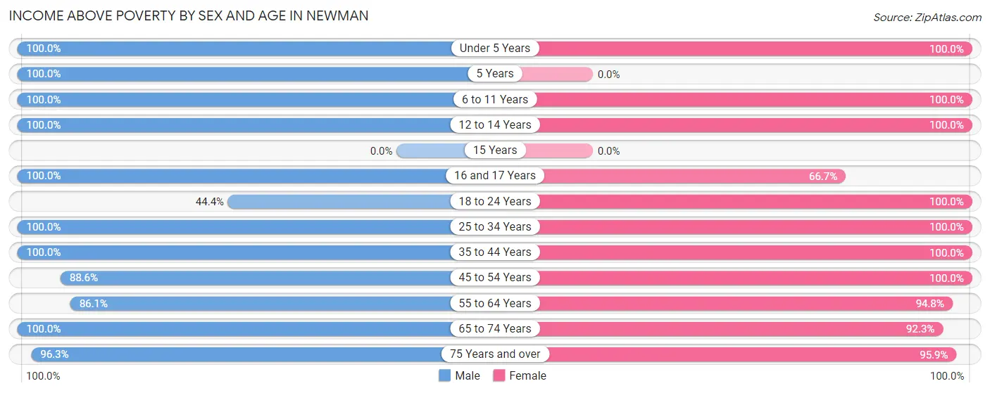 Income Above Poverty by Sex and Age in Newman