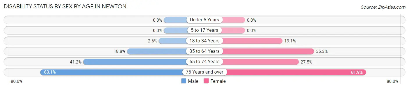 Disability Status by Sex by Age in Newton