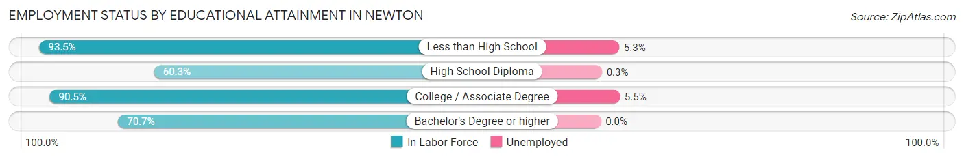 Employment Status by Educational Attainment in Newton