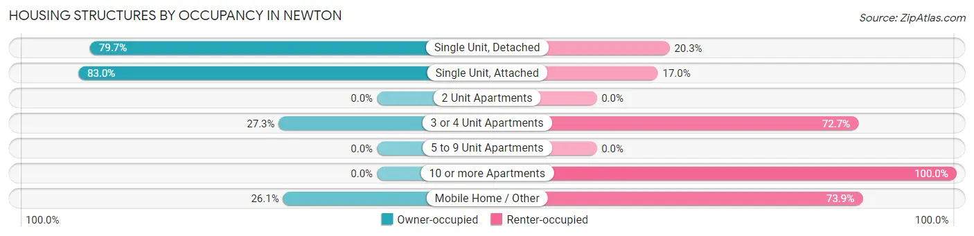 Housing Structures by Occupancy in Newton