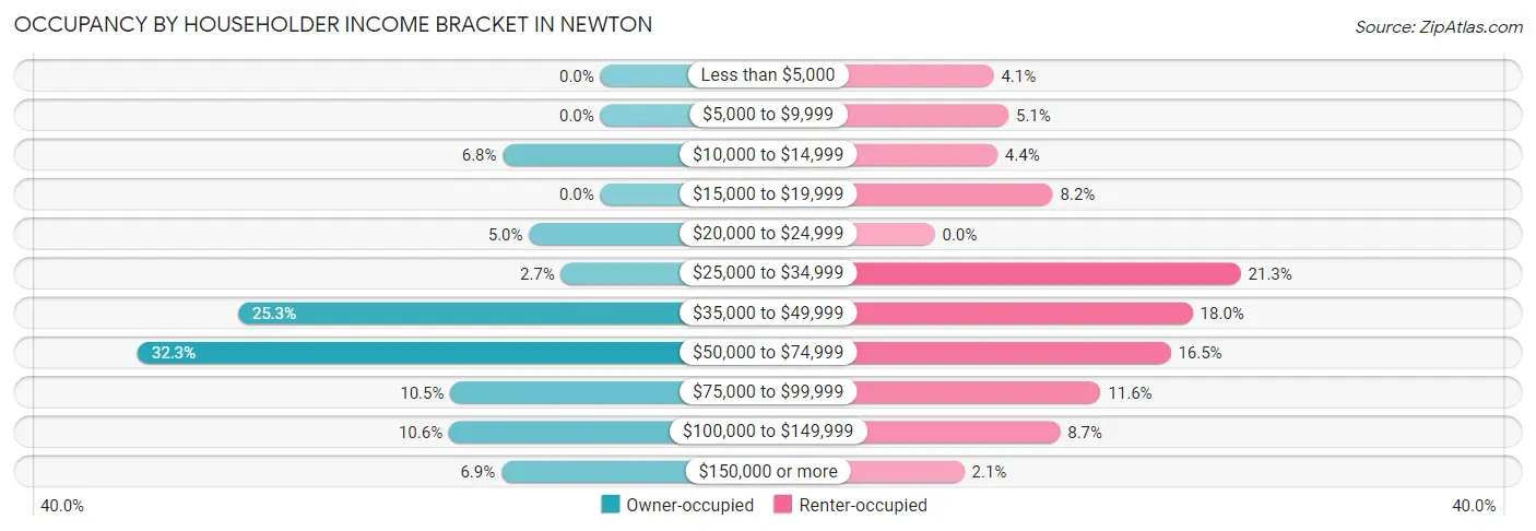 Occupancy by Householder Income Bracket in Newton