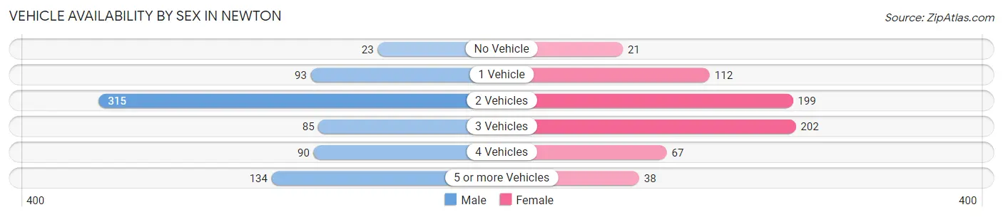 Vehicle Availability by Sex in Newton