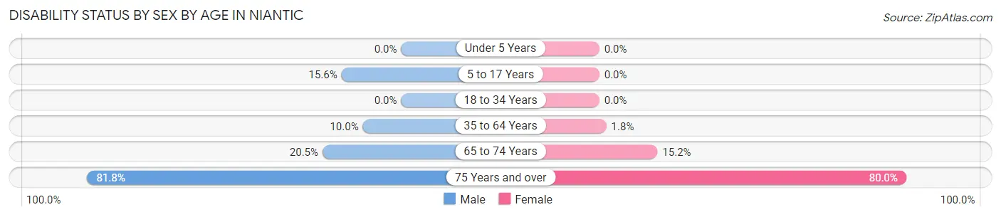 Disability Status by Sex by Age in Niantic