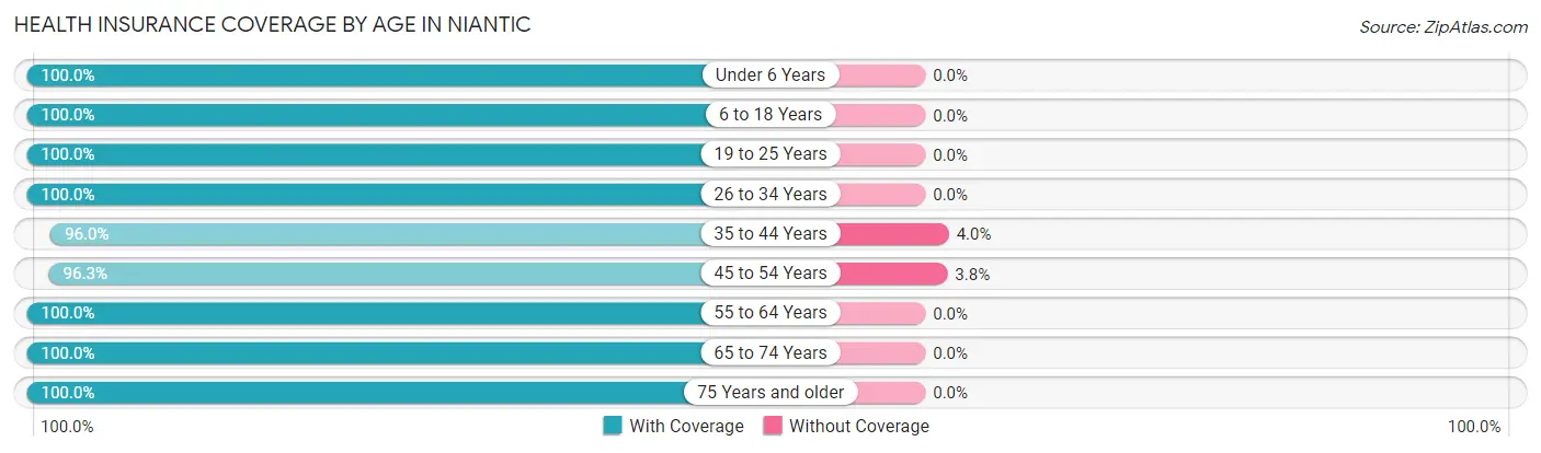 Health Insurance Coverage by Age in Niantic