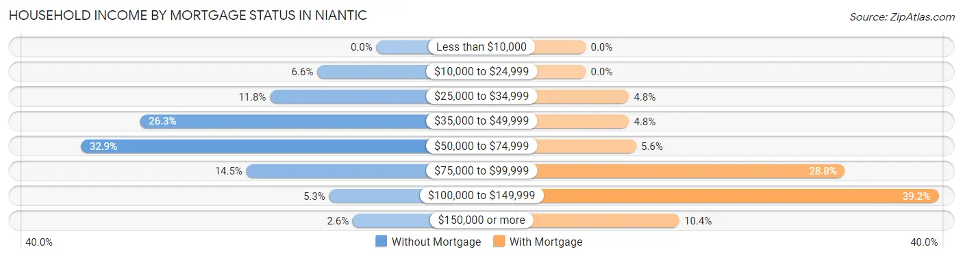 Household Income by Mortgage Status in Niantic