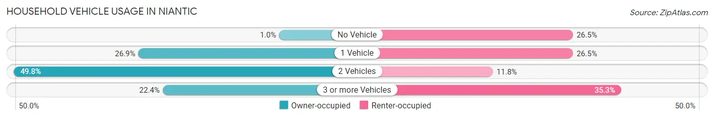 Household Vehicle Usage in Niantic