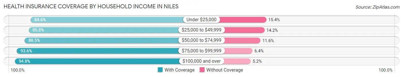 Health Insurance Coverage by Household Income in Niles