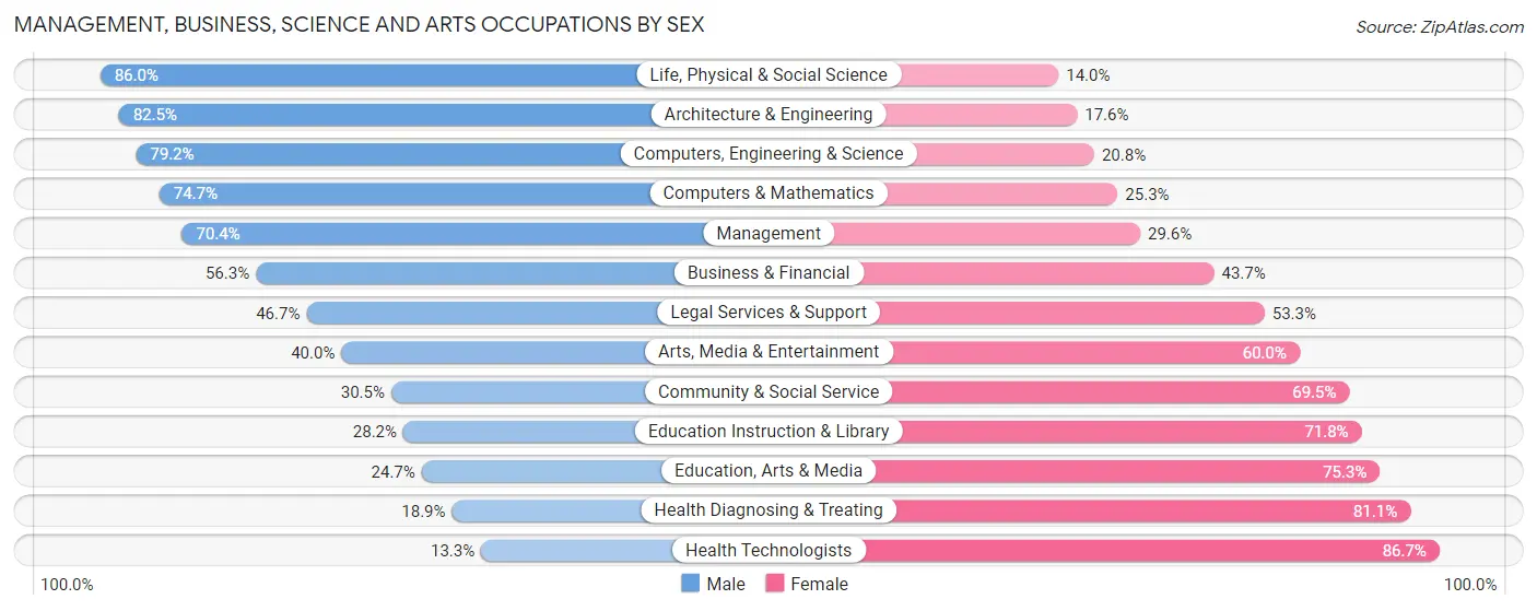 Management, Business, Science and Arts Occupations by Sex in Niles