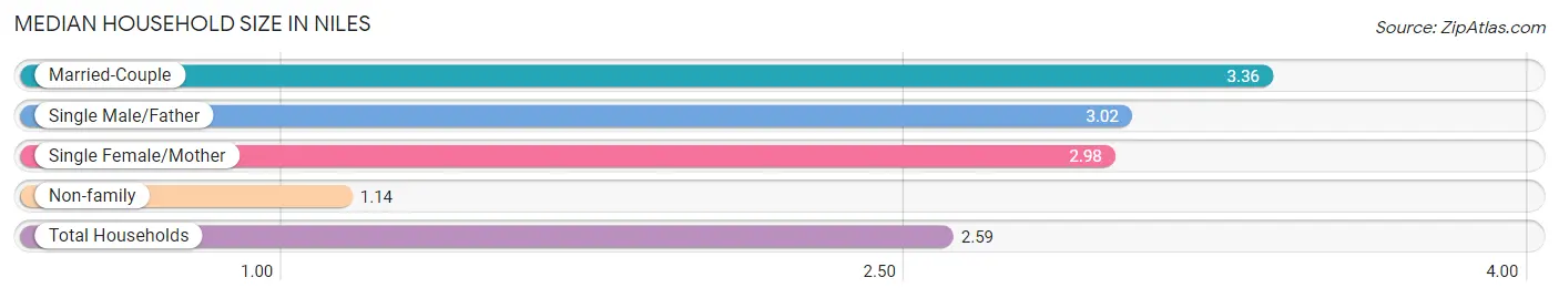 Median Household Size in Niles