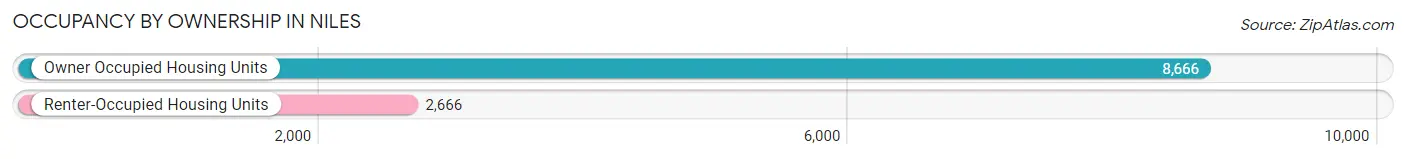 Occupancy by Ownership in Niles