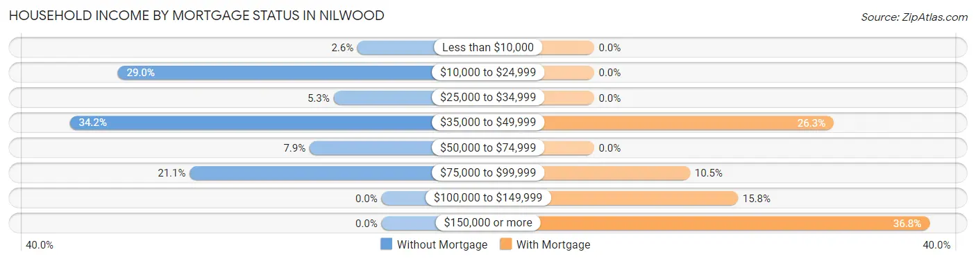 Household Income by Mortgage Status in Nilwood