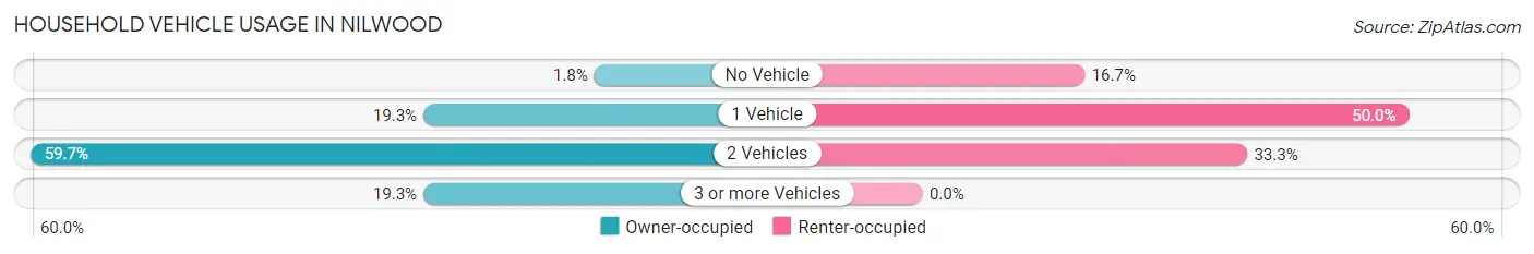 Household Vehicle Usage in Nilwood