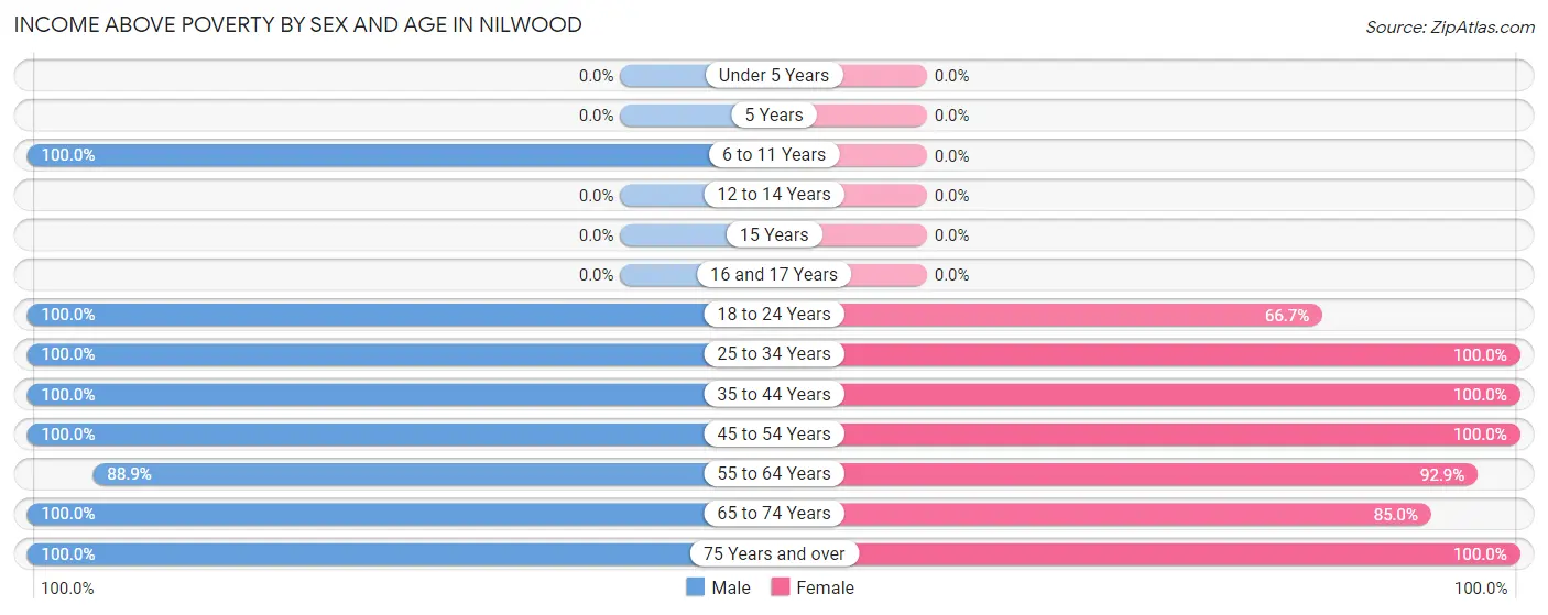 Income Above Poverty by Sex and Age in Nilwood