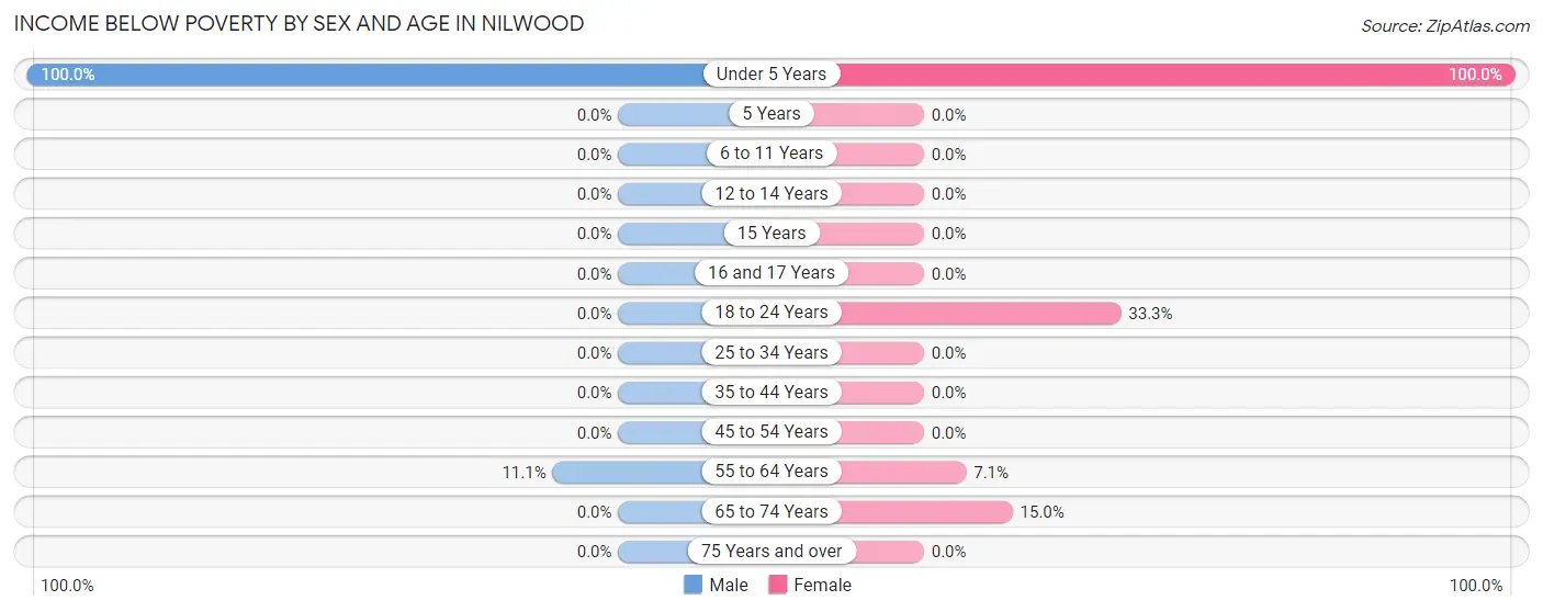 Income Below Poverty by Sex and Age in Nilwood