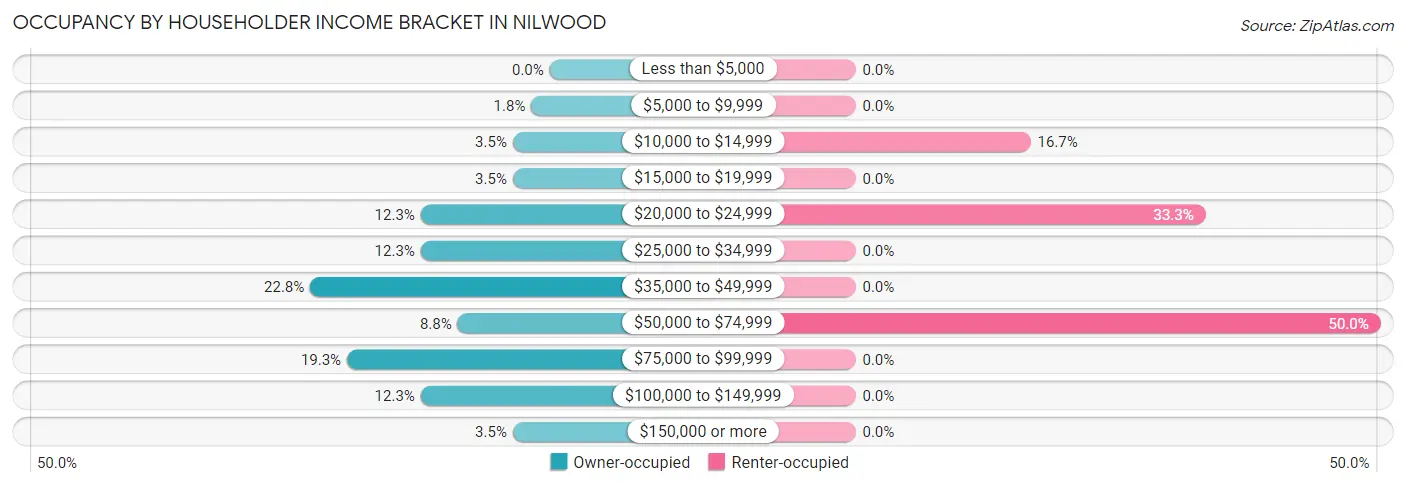 Occupancy by Householder Income Bracket in Nilwood