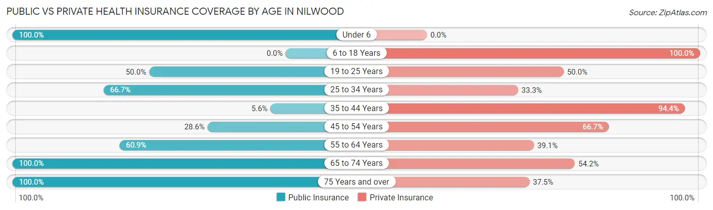 Public vs Private Health Insurance Coverage by Age in Nilwood