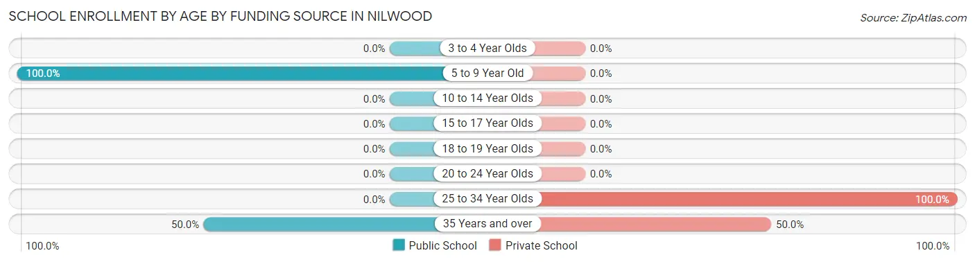 School Enrollment by Age by Funding Source in Nilwood