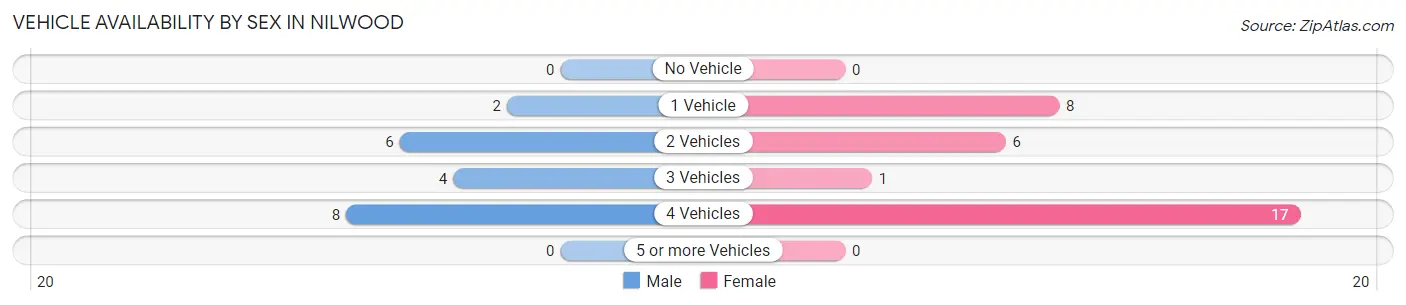 Vehicle Availability by Sex in Nilwood