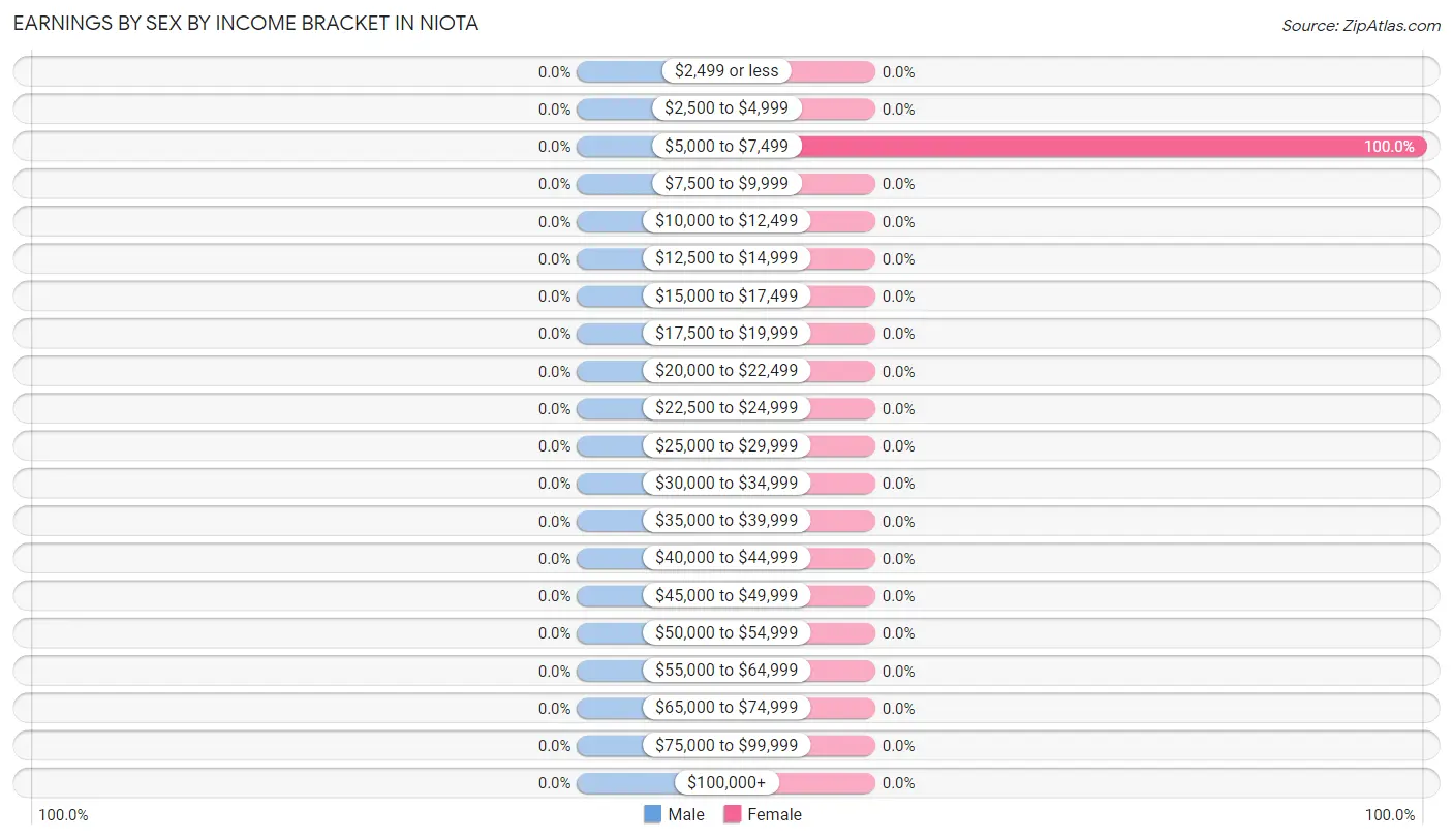 Earnings by Sex by Income Bracket in Niota