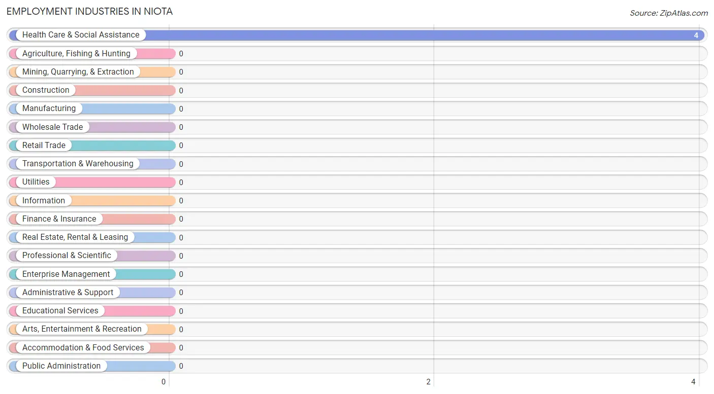 Employment Industries in Niota