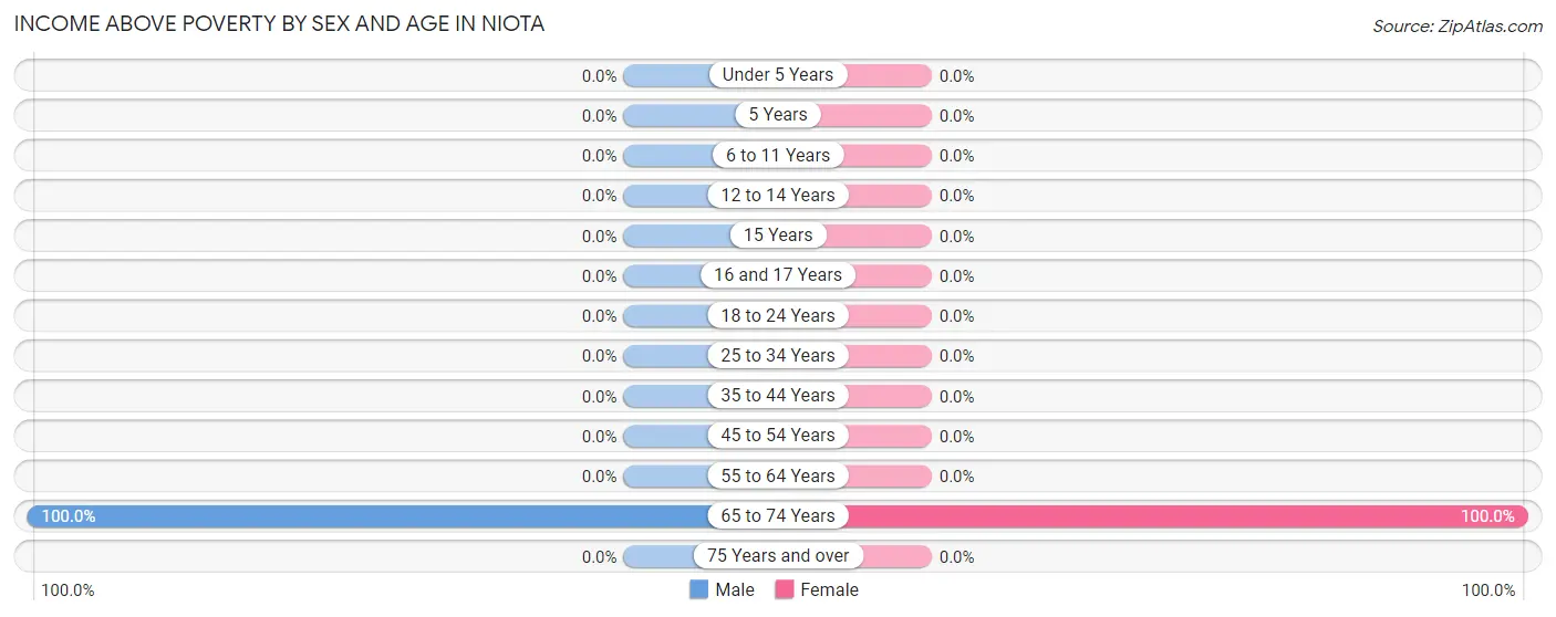 Income Above Poverty by Sex and Age in Niota