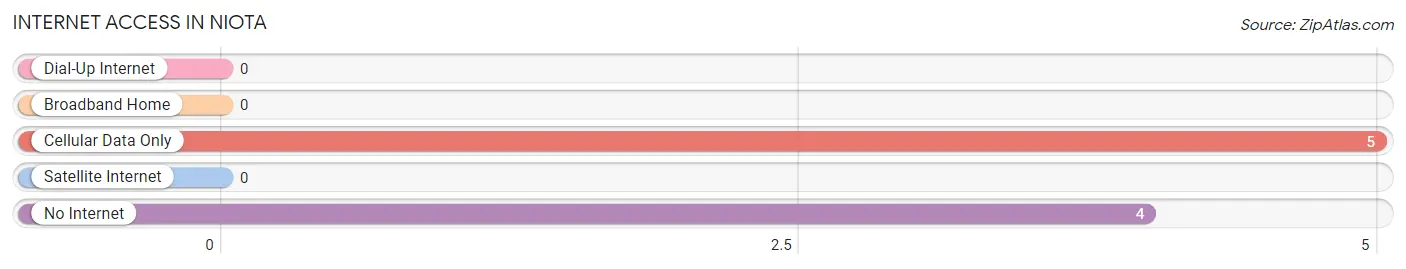 Internet Access in Niota